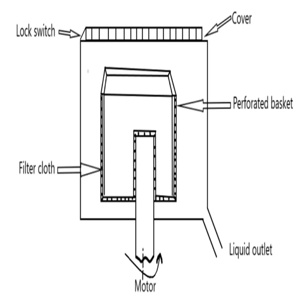 perforated basket centrifuge diagram