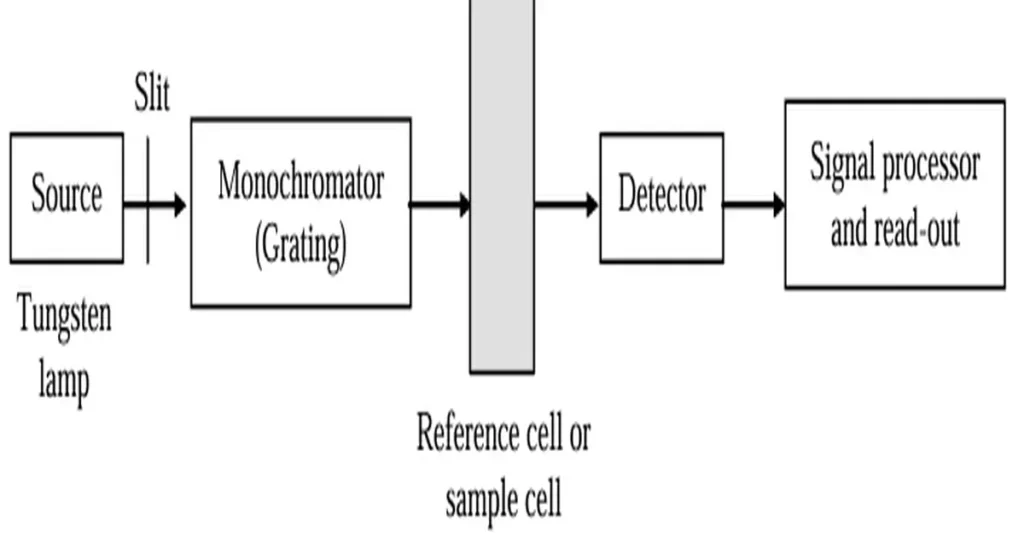 UV visible spectroscopy principle and instrumentation