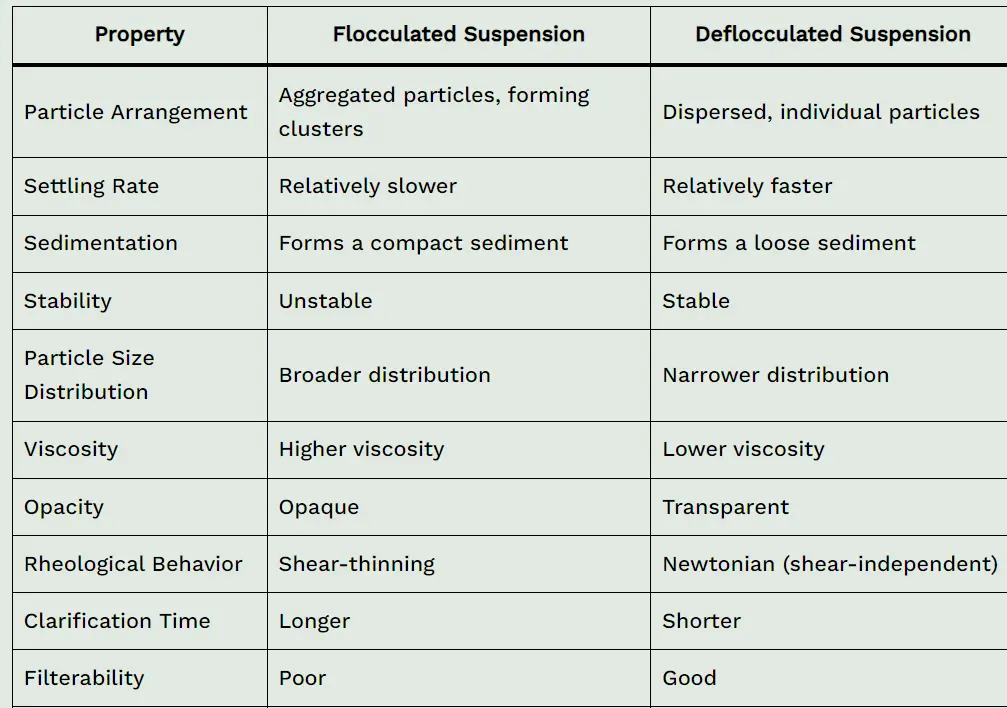 Difference between flocculated and deflocculated suspension