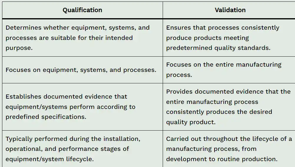 Difference between qualification and validation