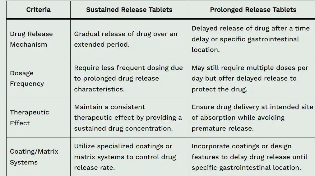 Sustained Release and Prolonged Release Tablets - Pharmasiksha