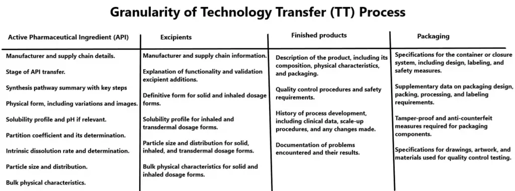 Granularity of Technology Transfer Process