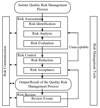 Quality Risk Management process