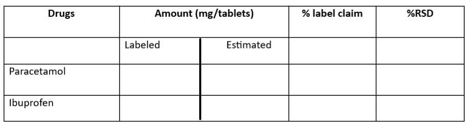 Simultaneous estimation of ibuprofen and paracetamol by UV spectroscopy